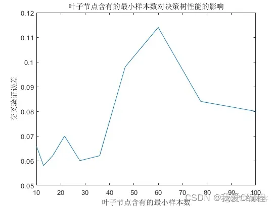 基于决策树算法的病例类型诊断matlab仿真_结点_04